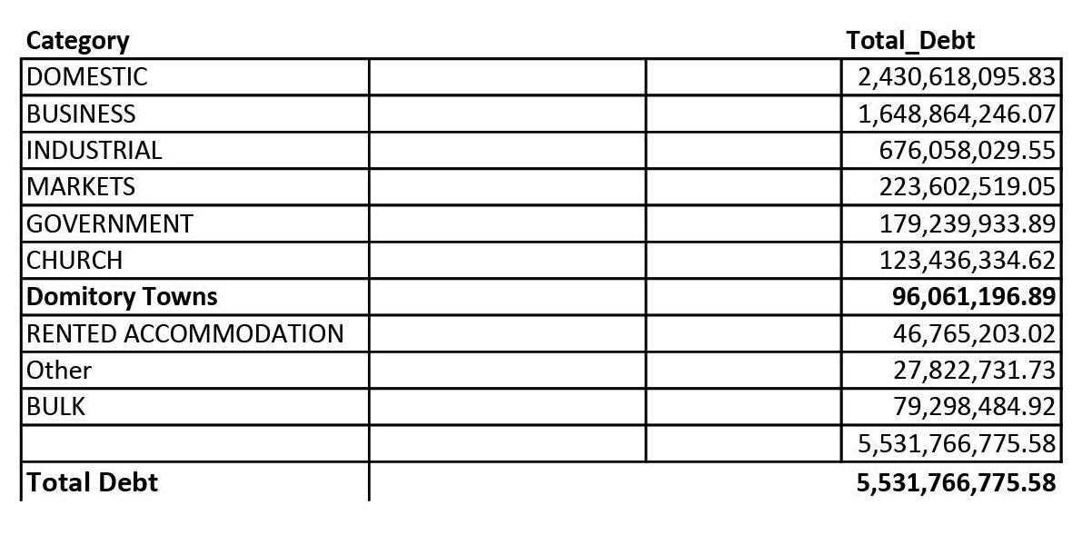 Council now owed more than ZWL$5 billion